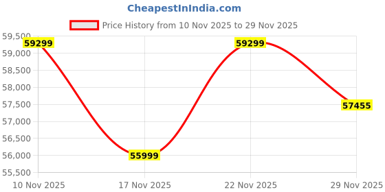 amazon.in ARVISH ENTERPRISES Elegant Antique Sofa Set in a Classic Living Room Setting Solid Teak Wooden Five Seater Sofa Set with Cushion for Living Room | Honey Brown Finish | 208D x 76W x 119H Centimeters Price History Graph from 10 Nov 2025 to 29 Nov 2025