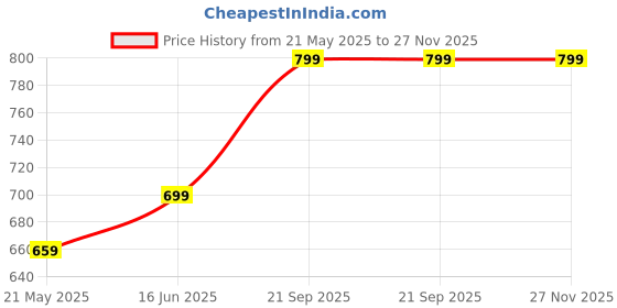amazon.in Arvore 100% Cotton Striped Carpet/Satranji/Rug/Dari/Galicha Multicolour (6ft x 4ft) arvore Price History Graph from 21 May 2025 to 27 Nov 2025