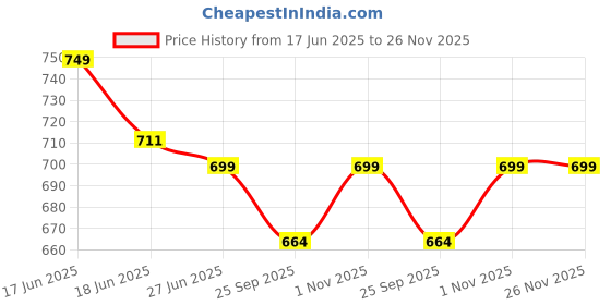 amazon.in arvore Bunkaar 100% Handloom Desi Thick Himalayan Woolen Lohi/Shawl with Kullu Border (44" X 90") arvore Price History Graph from 17 Jun 2025 to 25 Nov 2025