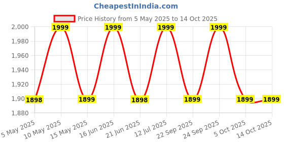 amazon.in arvore Bunkaar 100% Pure Wool Men's Soft Lohi/Shawl | Shawl (54" X 110") arvore Price History Graph from 5 May 2025 to 13 Oct 2025