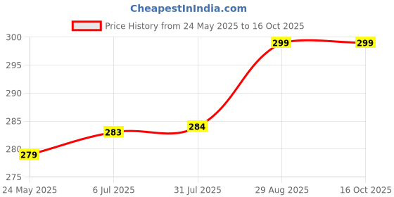 amazon.in arvore Bunkaar Dhariwal Men's Plain Faux Cashmilon Woolen Shawl/Lohi arvore Price History Graph from 24 May 2025 to 15 Oct 2025