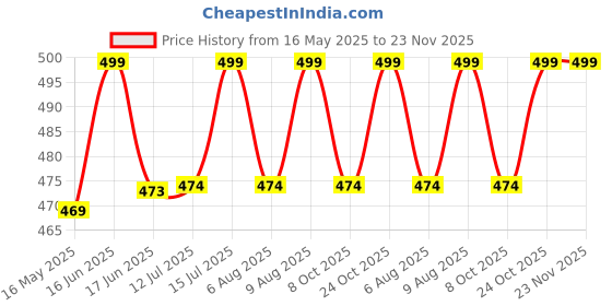 amazon.in arvore Bunkaar Dhariwal Men's Plain Faux Cashmilon Woolen Shawl/Lohi arvore Price History Graph from 16 May 2025 to 23 Nov 2025