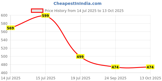 amazon.in arvore Bunkaar Men's Dhariwal Plain Woolen Handloom Lohi/Shawl (48" X 102") arvore Price History Graph from 14 Jul 2025 to 11 Oct 2025