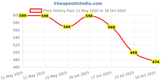amazon.in arvore Bunkaar Men's Dhariwal Plain Woolen Handloom Lohi/Shawl (48" X 102") arvore Price History Graph from 11 May 2025 to 18 Oct 2025