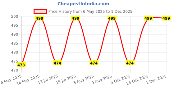 amazon.in arvore Bunkaar Men's The Handloom Story Plain Woollen Dhariwal Lohi/Shawl (Brown, 48" X 102") arvore Price History Graph from 6 May 2025 to 1 Dec 2025