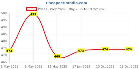 amazon.in arvore Bunkaar Plain Woollen Men's Dhariwal Indian Lohi/Shawl with Kullu Border [45" X 90"] arvore Price History Graph from 5 May 2025 to 18 Oct 2025