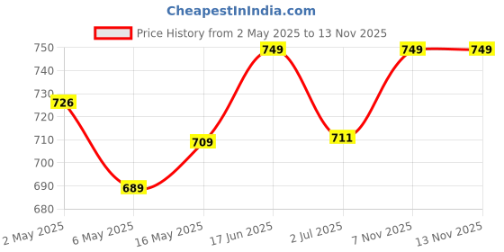 amazon.in Arvore Bunkaar The Handloom Story 100% Desi Cotton 120 Count Soft Bhagalpuri Chadar/Summer Blanket/Khes/Top Sheet/AC Blanket in Queen Size- 255cm X 150cm (Dull Yellow) arvore Price History Graph from 2 May 2025 to 12 Nov 2025