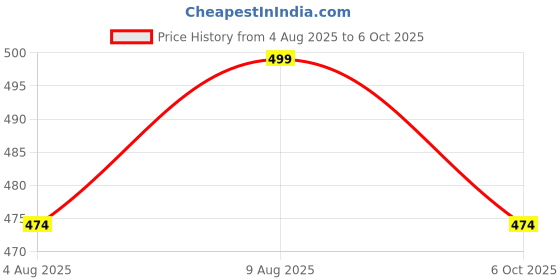 amazon.in Arvore Hand-Woven Cotton Throw Blanket, Decorative Large Throw with Tassels - Ideal for All Season (Beige 1, 165 x 130 cms) Price History Graph from 4 Aug 2025 to 6 Oct 2025