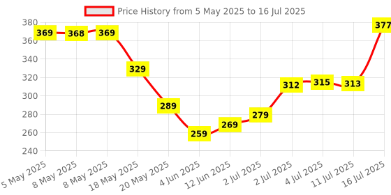 amazon.in ARVOX DisplayPort to HDMI Cable, 4K@30Hz Uni-Directional UHD DP to HDMI Audio & Video Display Cable for Projector, Laptop, TV, Monitor, MacBook 6FT arvox Price History Graph from 5 May 2025 to 16 Jul 2025