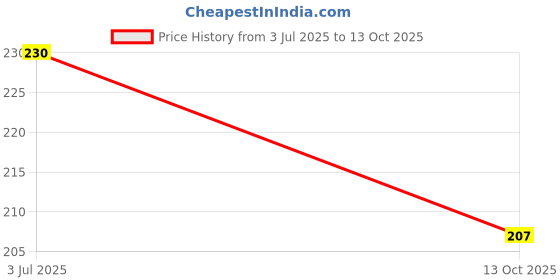 amazon.in ARV® Mosquito Repellent Band, Bracelet for 350 Hr Use 100% Natural, Deet Free and Long Lasting Ideal for Kids and Adults (Random Color-2 Pcs) Price History Graph from 3 Jul 2025 to 13 Oct 2025
