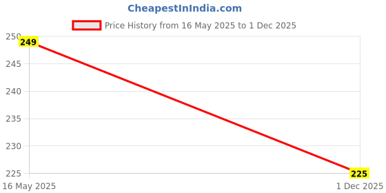 amazon.in arvsv Slipper Orthopedic Super Soft, Lightweight and Comfortable Flip Flops for Home Daily Use arvsv Price History Graph from 16 May 2025 to 1 Dec 2025