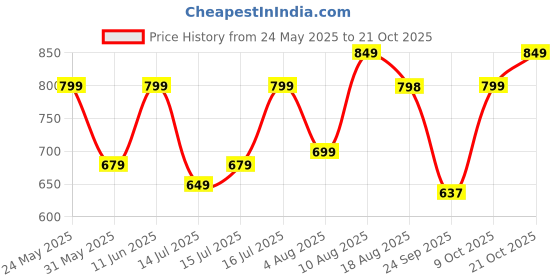 amazon.in urban forest Arya Mint Green Leather Wallet for Women urban forest Price History Graph from 24 May 2025 to 21 Oct 2025