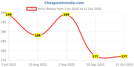 amazon.in ARYADIT Unisex 10 Ml |Premium Pooja Itra For Home And Mandir | Pure And Natural Liquid Sandal Fragrances For Worship Price History Graph from 3 Jul 2025 to 19 Oct 2025