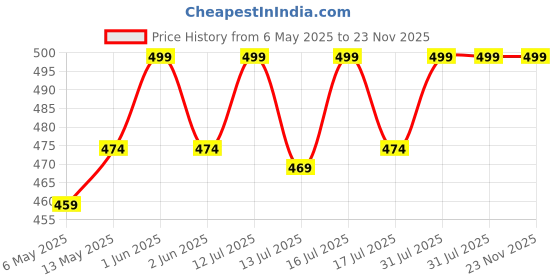 amazon.in Aryamurti 1L Automatic Yogurt Machine Household Diy Yogurt Tools Kitchen Appliance Yogurt Maker aryamurti Price History Graph from 6 May 2025 to 23 Nov 2025