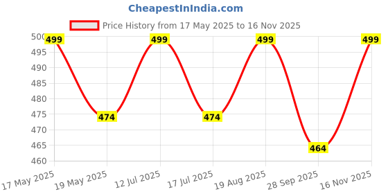 amazon.in Aryamurti 8L Folding Water Storage Bag Pouch for Cycling, Picnic, Outdoor Camping, Road Trip, Traveling Water Carrier Supplies Bag and Drinking Water Container Tank (2) Price History Graph from 17 May 2025 to 16 Nov 2025