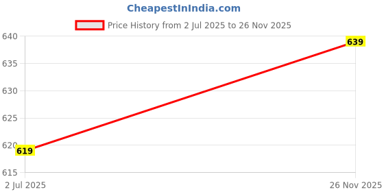 amazon.in Aryan Enterprise Paras ISI Certified Open FACE Helmet for Men and Women with D - Ring Lock (Black) Price History Graph from 2 Jul 2025 to 26 Nov 2025