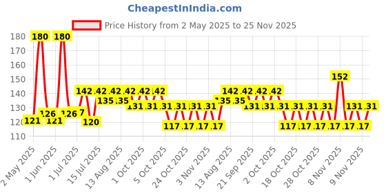 amazon.in aryanveda Aaryanveda Papaya Hair Removal Cream | 2-Minute Action, Whitening Effect, Active Smooth Formula, Painless & Gentle Hair Remover for Men & Women (120 g, Set of 2) aryanveda Price History Graph from 2 May 2025 to 25 Nov 2025
