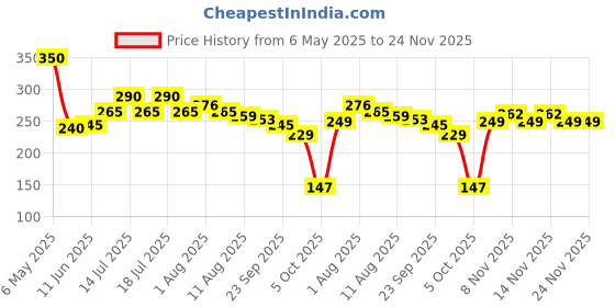 amazon.in Aryanveda Hydra Moisturizing Body Lotion For Dry Skin With Aloe Vera & Cucumber For Men & Women 1000 ML Price History Graph from 6 May 2025 to 24 Nov 2025