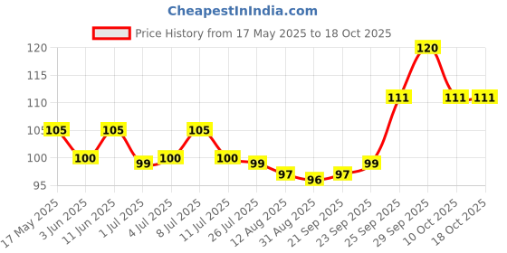 amazon.in Aryanveda Sunscreen Spf 20 PA+ UV Protection for Women & Men with All Day Hydration | Dry, Normal Skin - 67 Gm aryanveda Price History Graph from 17 May 2025 to 18 Oct 2025