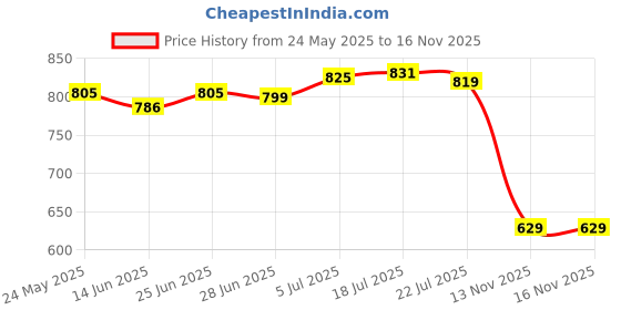 amazon.in arythe 5Pcs 3ml Portable Empty Twist Pen with Brush Cuticle Oil Container Lip Gloss Balm Nail Polish Tube arythe Price History Graph from 24 May 2025 to 15 Nov 2025