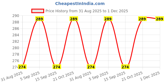 amazon.in Arzet NHC-2009 Hair Straightener and Curler 2 in 1, Ceramic Plate, Quick Heat Up 180°C, Dual Function Flat Iron for Fine Hair, 360° Swivel Cord,(Pink) Price History Graph from 31 Aug 2025 to 30 Nov 2025