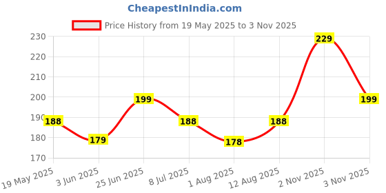amazon.in arzonai 2Pcs Stainless Steel Mutual Attraction Magnets Couples Matching Spaceman Pendant Necklace Magnetic Astronaut Promise Necklace for Couples arzonai Price History Graph from 19 May 2025 to 3 Nov 2025