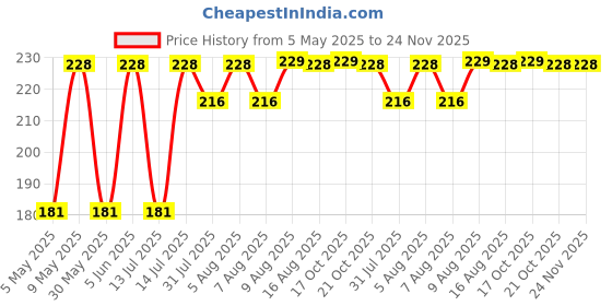 amazon.in arzonai Aviator & Square Sunglasses Black Frame, Black lens (Large) � Pack of 2 arzonai Price History Graph from 5 May 2025 to 24 Nov 2025