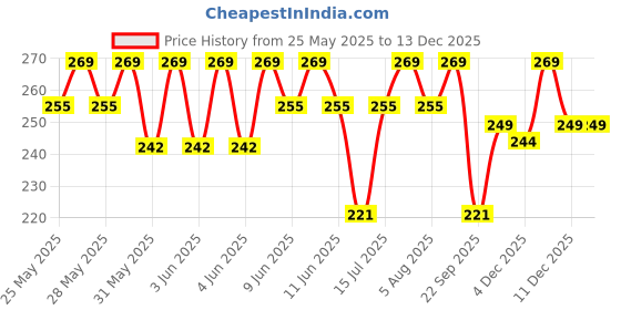 amazon.in arzonai Black Wayfarer Combo Sunglasses for Mens and Womens [Black] Pack of 2 arzonai Price History Graph from 25 May 2025 to 11 Dec 2025