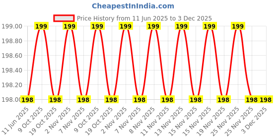 amazon.in arzonai Classic Aviator Metal Unisex UV Protected Sunglasses, Golden Frame, Yellow Lens (Medium) Pack Of 1 arzonai Price History Graph from 11 Jun 2025 to 3 Dec 2025