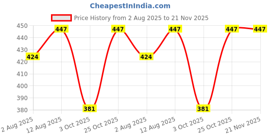amazon.in arzonai Combo Unisex MC stan Shades set of 4 MC stan goggles rectangle sun glasses MC stan shades Retro Vintage pack of 4 goggles for men and Women arzonai Price History Graph from 2 Aug 2025 to 20 Nov 2025