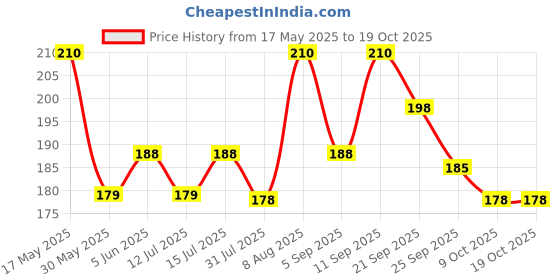 amazon.in arzonai Futuristic Series Wraparound Y2K Sunglasses For Men & Women | UV Protected | Full Rim Trending & Stylish Shades | Free Size (Black) arzonai Price History Graph from 17 May 2025 to 17 Oct 2025