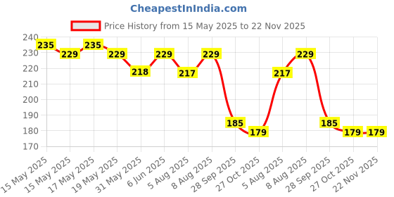 amazon.in arzonai Futuristic Series Wraparound Y2K Sunglasses For Men & Women | Uv Protected | Full Rim Trending & Stylish Shades | Free Size, silver arzonai Price History Graph from 15 May 2025 to 22 Nov 2025