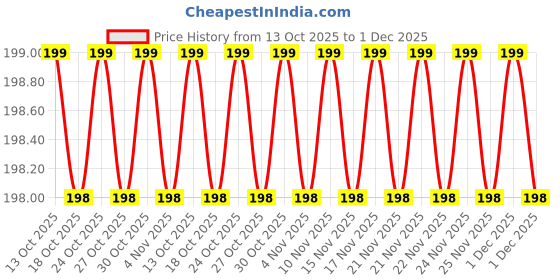 amazon.in arzonai Mens Round UV Protected Sunglasses Frame Colour- Black, Lens Colour- Red (Medium) Pack of 1 arzonai Price History Graph from 13 Oct 2025 to 1 Dec 2025