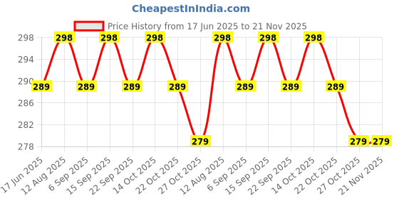 amazon.in arzonai Retro Rimless Diamond Cut Rectangular Sunglasses For Men And Women (Gold-Transparent),Non-Polarized arzonai Price History Graph from 17 Jun 2025 to 20 Nov 2025