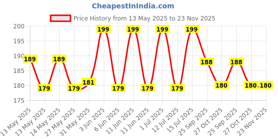 amazon.in arzonai Retro Square Wayfarer Light Weight Uv Protection Classic Non-Polarized Sunglasses For Men And Women Unisex Mat Black (Free Size) arzonai Price History Graph from 13 May 2025 to 23 Nov 2025