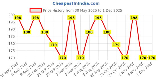 amazon.in arzonai Round Mens & Women UV Protected Sunglasses Black Frame, Transparent Lens (Medium) Pack of 1 arzonai Price History Graph from 30 May 2025 to 30 Nov 2025