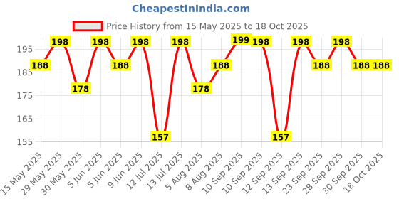 amazon.in arzonai Round Shape Gandhi UV Protected Unisex Sunglasses (MA-300-S1| Silver and Transparent) arzonai Price History Graph from 15 May 2025 to 18 Oct 2025
