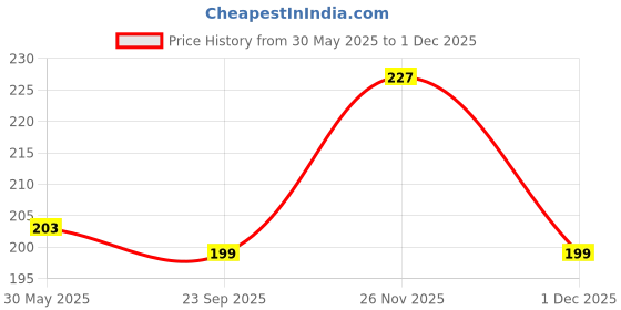 amazon.in arzonai Silver Super flash six-pointed star and moon necklace for women ins fashion niche design light luxury high-end versatile clavicle chain necklace for women arzonai Price History Graph from 30 May 2025 to 1 Dec 2025
