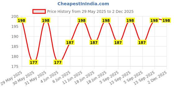 amazon.in arzonai Square Wayfarer Unisex UV Protected Sunglasses Black Frame, Black Lens (Medium) Pack Of 1 arzonai Price History Graph from 29 May 2025 to 2 Dec 2025