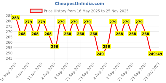 amazon.in arzonai UV Protected Combo Jet Black & Brown Wayfarer sunglasses for Men & Women (Black/Brown Lenses) (Pack of 2) arzonai Price History Graph from 16 May 2025 to 25 Nov 2025