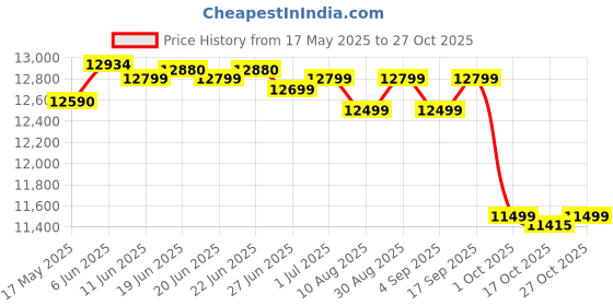 amazon.in ARZOPA 15.6'' FHD 1080P Portable Monitor with Kickstand,60Hz Ultra-Slim Portable Laptop Monitor with Speaker- IPS Eye Care Display for PC, MacBook, Mobile, Xbox, PS5 - USB C & HDMI Connectivity arzopa Price History Graph from 17 May 2025 to 27 Oct 2025