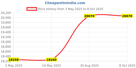 amazon.in AS-100D-SS Pool Game Anchor Price History Graph from 3 May 2025 to 8 Oct 2025