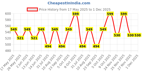 amazon.in a.s enterprises Journey joy Large Size Pack of 15 Pcs Glossy Metallic Laminated Non-Woven Reusable Eco-Friendly Party Return Gift Bags (Golden/ROSE GOLD/silver) (MEDIUM 15x12x5 Inch) a.s enterprises Price History Graph from 17 May 2025 to 30 Nov 2025