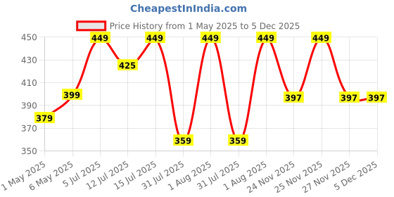 amazon.in a.s enterprises JOURNEY JOY Small Size Pack of 20 Pcs Glossy Metallic Laminated Non-Woven Reusable Eco-Friendly Party Return Gift Bags (Golden) (Small 9.5x10x4 Inch) a.s enterprises Price History Graph from 1 May 2025 to 4 Dec 2025