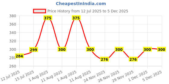 amazon.in a.s enterprises MHK Compostable Packing Material, 12 Inch (30cm)* 200 Meters Length Per Unit, (Pack of 1,) White 950 Grams in Weight. a.s enterprises Price History Graph from 12 Jul 2025 to 1 Dec 2025
