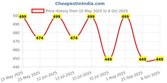 amazon.in a.s enterprises MHK Garment Price Label Tag Tagging Gun with 5000 Barbs a.s enterprises Price History Graph from 15 May 2025 to 8 Oct 2025