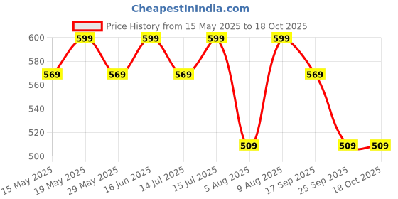 amazon.in A.S Enterprises tag Gun Arrow 9S Machine + 5000pcs 65 MM TAG Clothing Garment Price Label Tag Gun Tagging Barbs Free with 1 Needle (Dark Cream) MHK a.s enterprises Price History Graph from 15 May 2025 to 18 Oct 2025