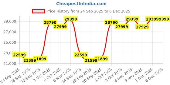 amazon.in AS Furniture As ArtsSolid Sheesham Wood Sofa Set 5- to 6-Person Sofa (3+1+1) With Cushions Without Small Pillows For Living Room, Bedroom, Office, Hotel & Lounge (Standard, Dark Brown Finish) as furniture Price History Graph from 24 Sep 2025 to 6 Dec 2025