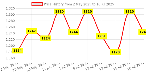 amazon.in asitis nutrition AS-IT-IS ATOM Beginners Whey Protein 1kg | Accelerates Muscle-building | Increases Body Strength | Choco Hazel Fusion Flavor asitis nutrition Price History Graph from 2 May 2025 to 16 Jul 2025
