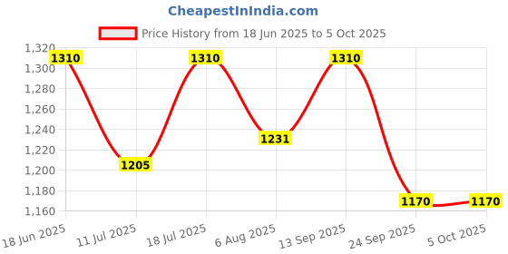 amazon.in AS-IT-IS ATOM Beginners Whey Protein 1kg | Accelerates Muscle-building | Increases Body Strength | Double Rich Chocolate Price History Graph from 18 Jun 2025 to 5 Oct 2025